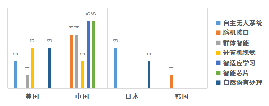 人工智能产业核心技术的国际竞争(图10)